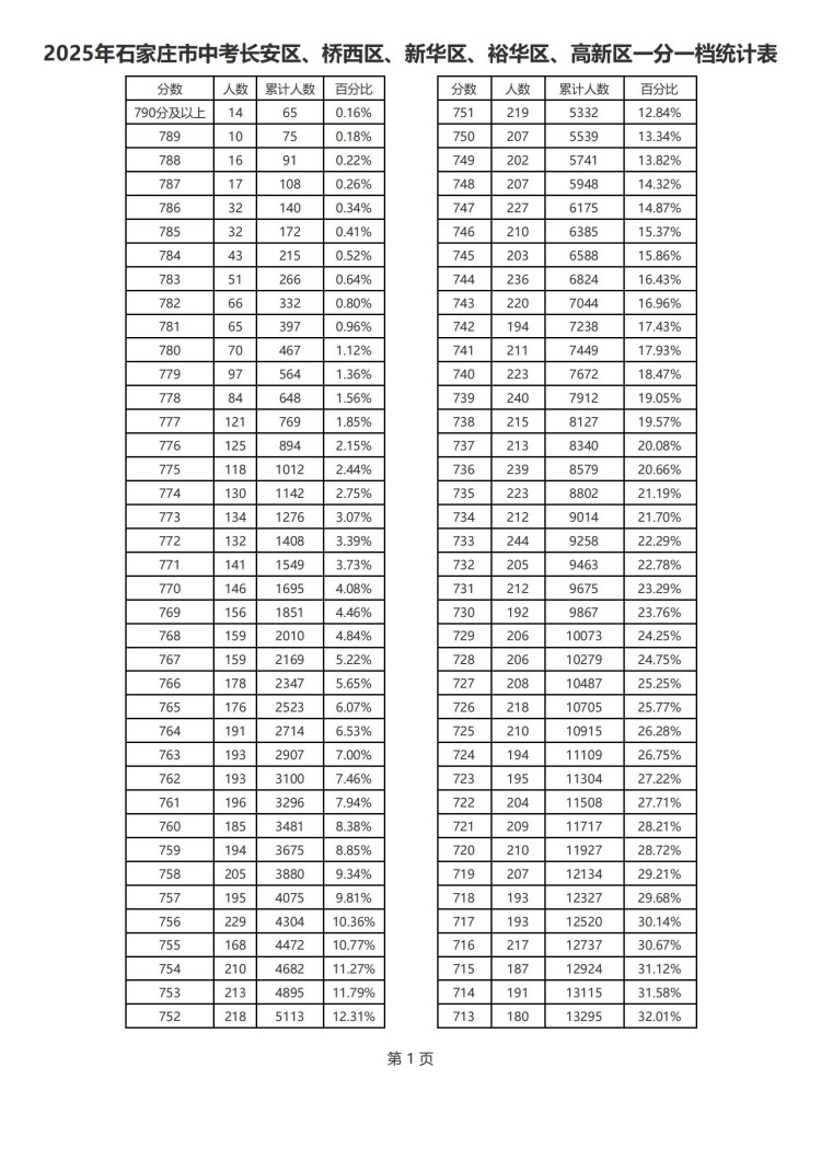 2025年石家莊市中考一分一檔（含優(yōu)惠）統(tǒng)計(jì)表（市） 圖1