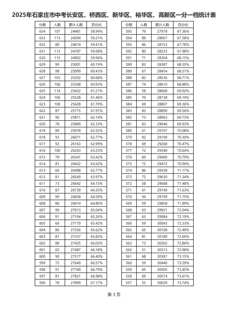 2025年石家莊市中考一分一檔（含優(yōu)惠）統(tǒng)計(jì)表（市） 圖3