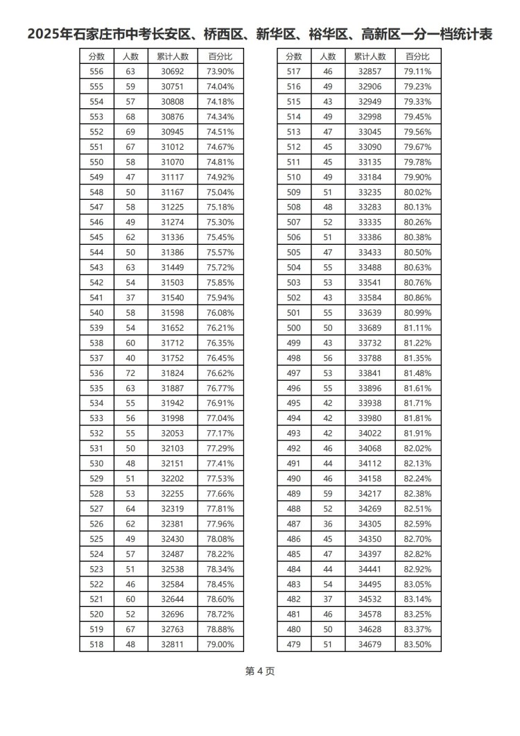 2025年石家莊市中考一分一檔（含優(yōu)惠）統(tǒng)計(jì)表（市） 圖4