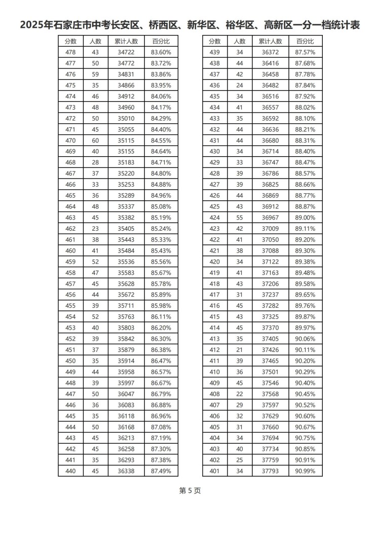 2025年石家莊市中考一分一檔（含優(yōu)惠）統(tǒng)計(jì)表（市） 圖5