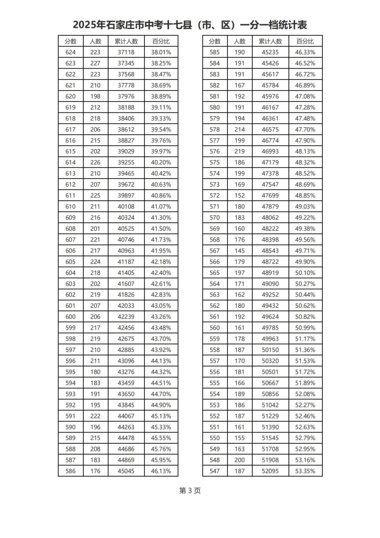 2025年石家莊市中考一分一檔（含優惠）統計表（縣） 圖3