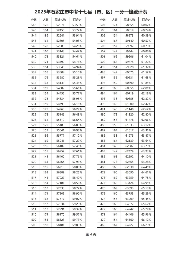 2025年石家莊市中考一分一檔（含優惠）統計表（縣） 圖4