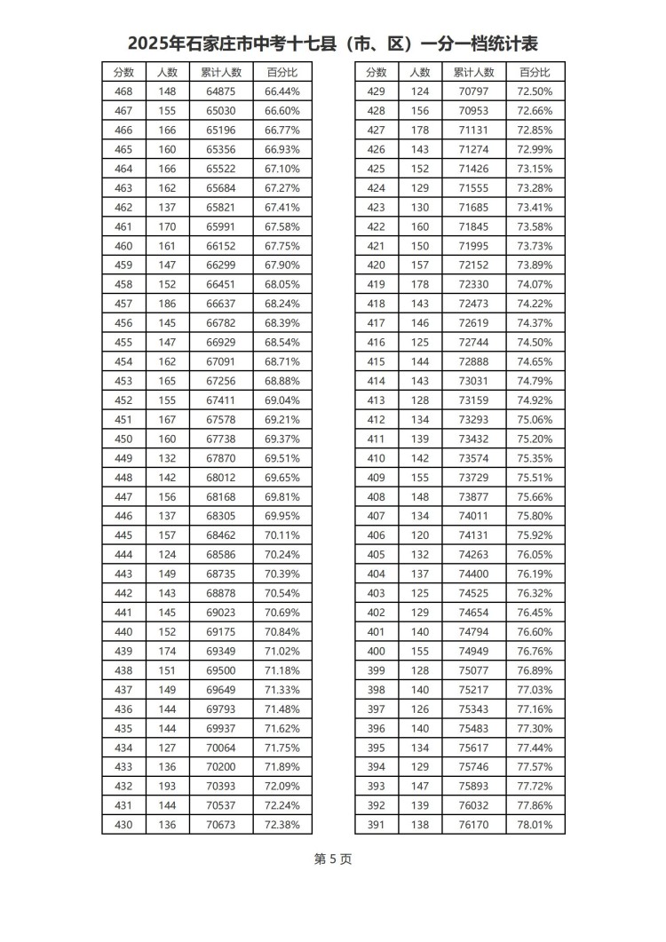 2025年石家莊市中考一分一檔（含優惠）統計表（縣） 圖5