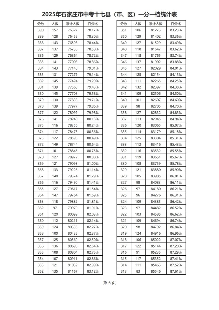 2025年石家莊市中考一分一檔（含優惠）統計表（縣） 圖6